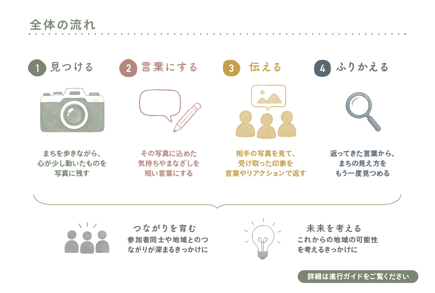 導入カード裏面。見つける、言葉にする、伝える、ふりかえるの4つの体験。